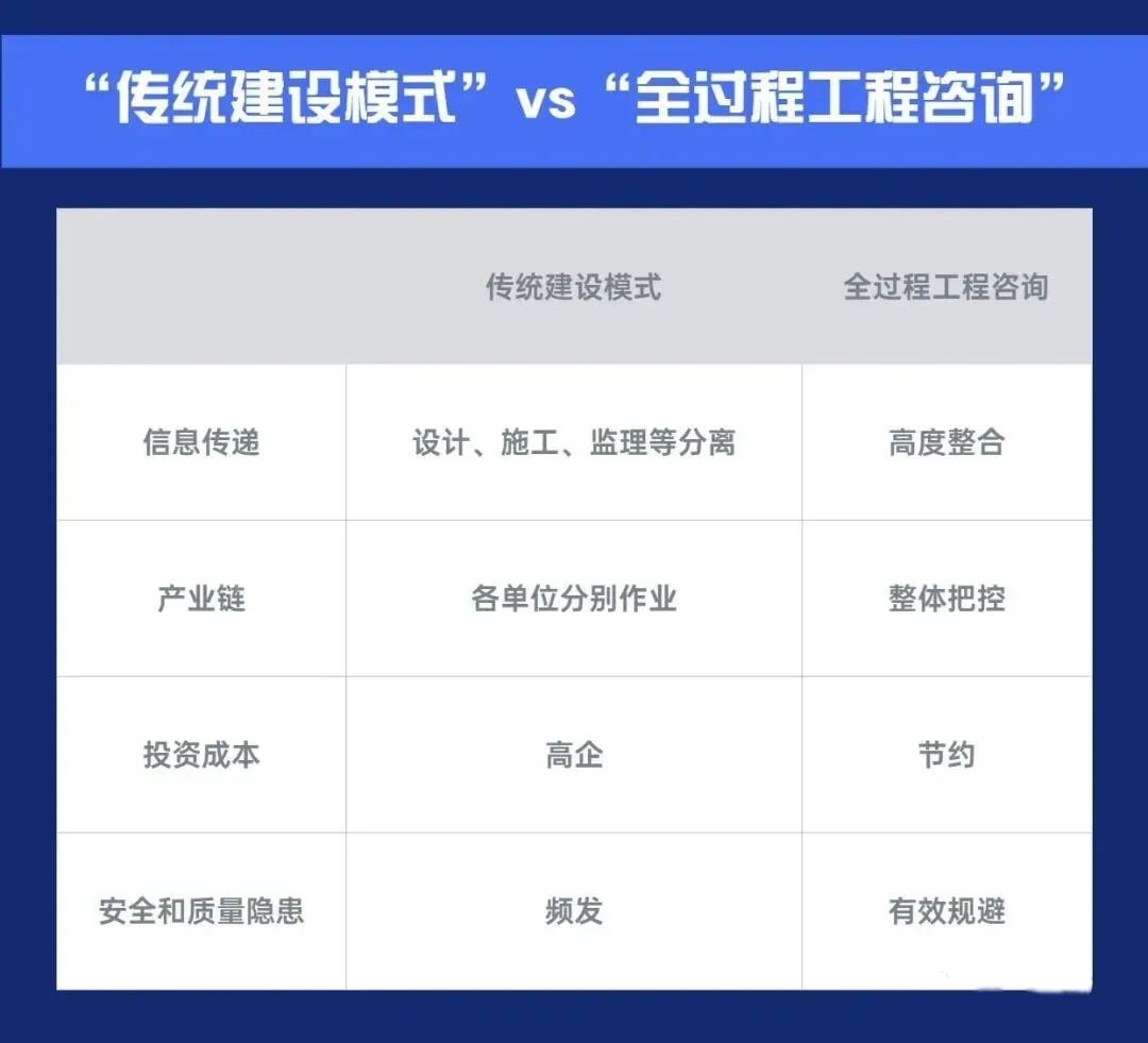 精彩解讀:全過程咨詢與傳統(tǒng)建設(shè)模式的區(qū)別以及未來發(fā)展方向