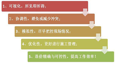 BIM的優(yōu)勢(shì)是什么?為什么大家都推行BIM?