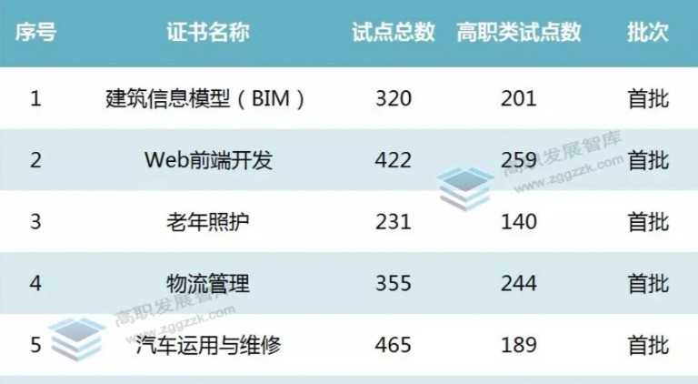 1+X證書制度：全國16個職業(yè)技能等級證書5266個試點
