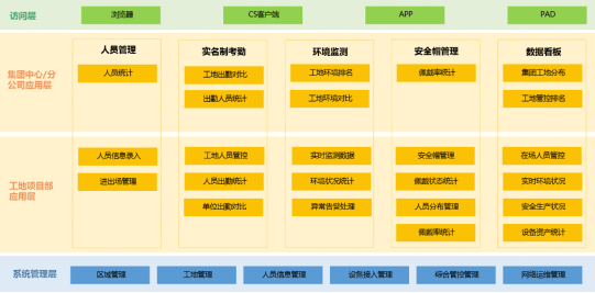 智慧工地平臺(tái)