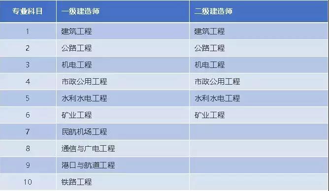 7張圖，一次性了解一建和二建的區(qū)別！