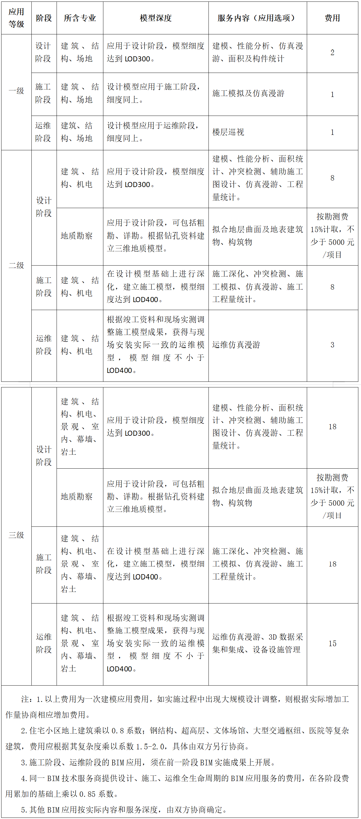 浙江BIM技術(shù)收費(fèi)標(biāo)準(zhǔn)