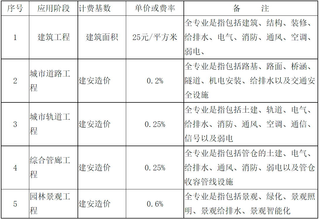廣西BIM技術(shù)收費(fèi)標(biāo)準(zhǔn)