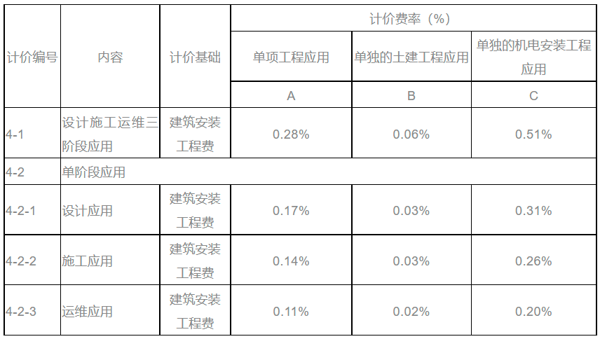 山西BIM技術(shù)收費(fèi)標(biāo)準(zhǔn)
