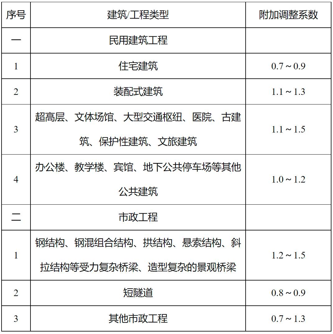 河南BIM技術(shù)收費(fèi)標(biāo)準(zhǔn)