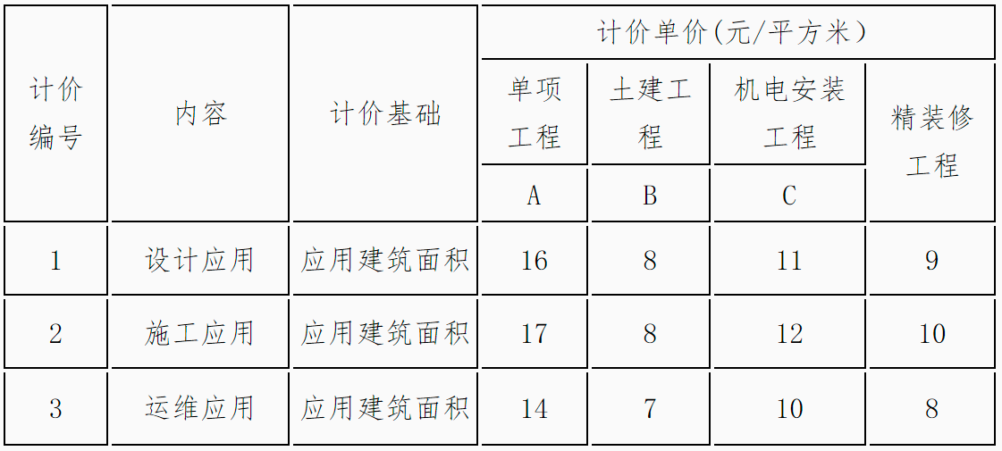 海南BIM技術(shù)收費(fèi)標(biāo)準(zhǔn)
