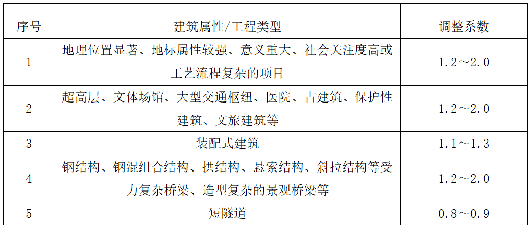 青島BIM技術(shù)收費(fèi)標(biāo)準(zhǔn)