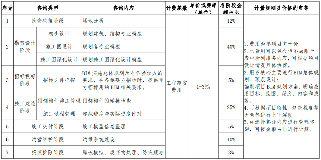 內(nèi)蒙古BIM技術(shù)收費(fèi)標(biāo)準(zhǔn)