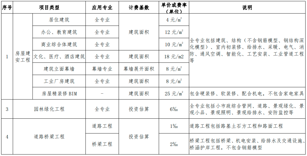 內(nèi)蒙古BIM技術(shù)收費(fèi)標(biāo)準(zhǔn)