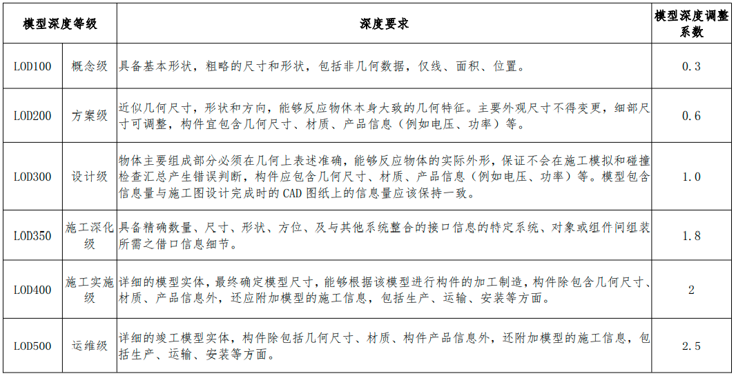 內(nèi)蒙古BIM技術(shù)收費(fèi)標(biāo)準(zhǔn)