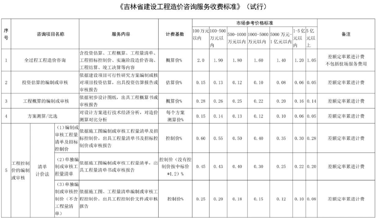 吉林BIM技術(shù)收費(fèi)標(biāo)準(zhǔn)