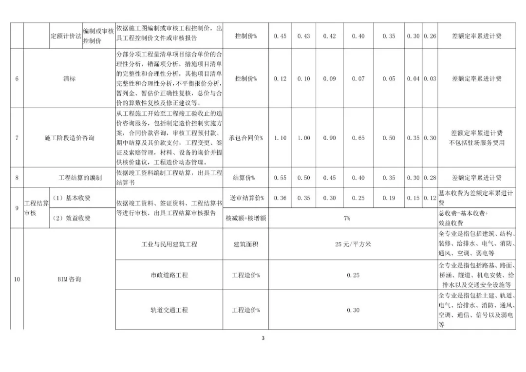 吉林BIM技術(shù)收費(fèi)標(biāo)準(zhǔn)