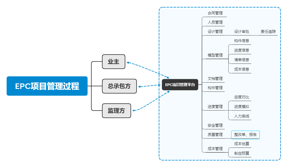 EPC工程總承包模式要怎么實(shí)行？