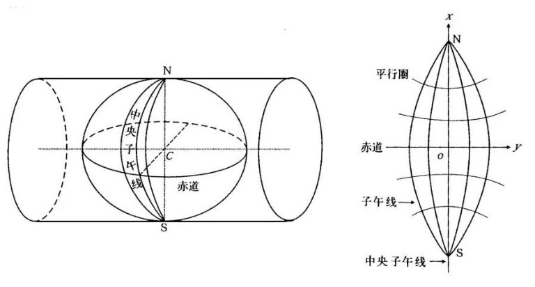 大地測量常用的幾大坐標(biāo)以及轉(zhuǎn)換方式