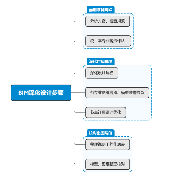 深化設(shè)計(jì)正向設(shè)計(jì)2