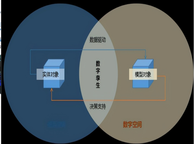 數(shù)字孿生概念1