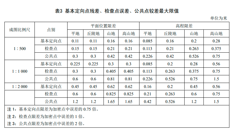 5基本定向點殘差、檢查點誤差、區(qū)域網(wǎng)間公共點較差最大限值