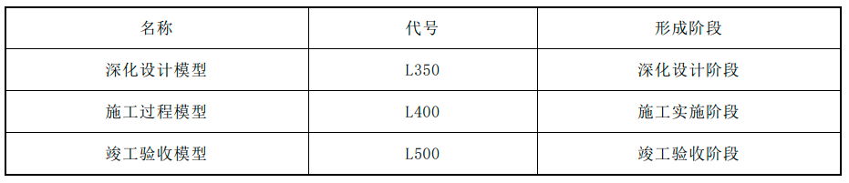 模型精細(xì)度要求1