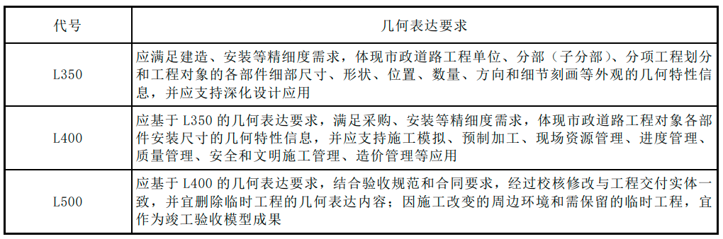 模型精細(xì)度要求2