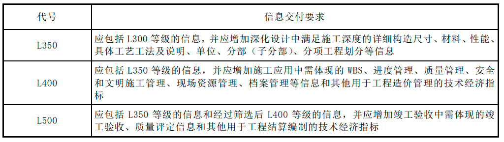 模型精細(xì)度要求3