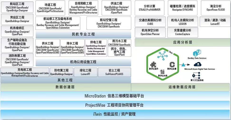 智慧機(jī)場(chǎng)-Bentley數(shù)字化機(jī)場(chǎng)解決方案