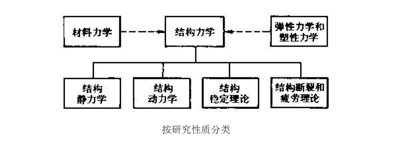 鋼結(jié)構(gòu)計算分析-按研究性質(zhì)分類