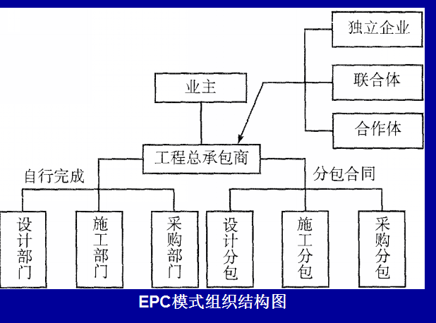 EPC管理流程及主要過(guò)程圖解