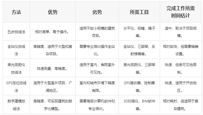 放線(xiàn)方法對(duì)比