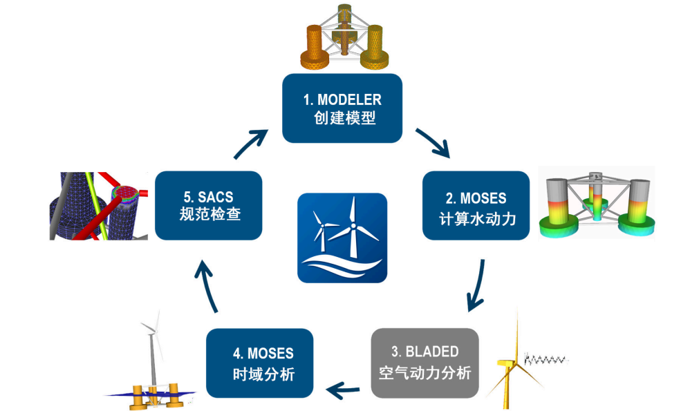 我國海上風電發(fā)展現狀及設計和施工優(yōu)化
