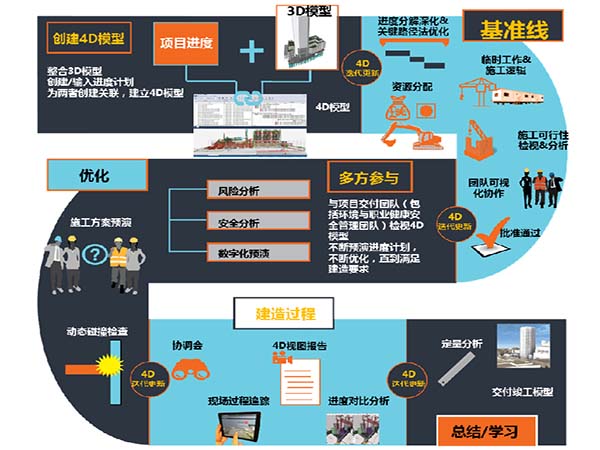 SYNCHRO基礎(chǔ)設(shè)施施工管理軟件 | 可視化施工規(guī)劃和運(yùn)營(yíng)