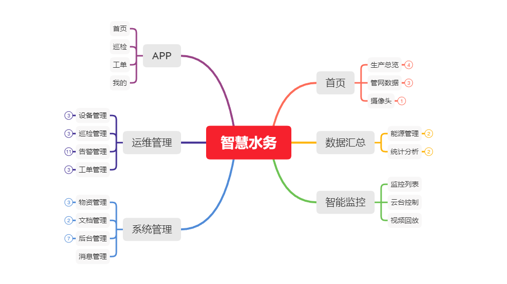 智慧水務(wù)-鶴山水廠-功能圖