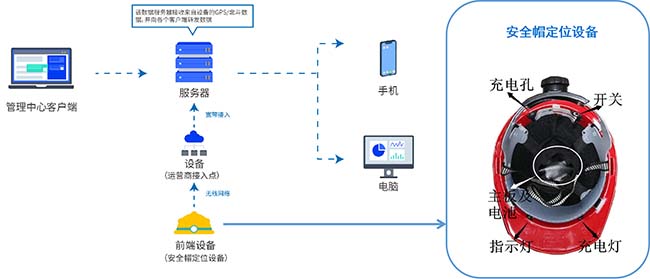 智慧工地系統(tǒng)-人員定位