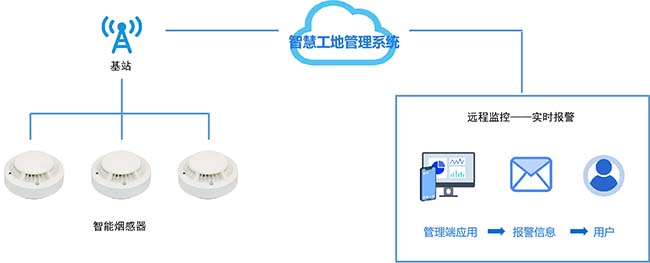 智慧工地系統(tǒng)-無線煙感智能報警系統(tǒng)
