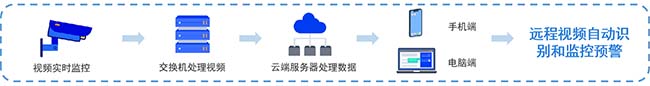 智慧工地系統(tǒng)-視頻監(jiān)控系統(tǒng)