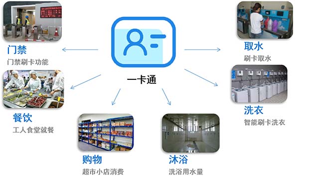 智慧工地系統(tǒng)-工地一卡通系統(tǒng)