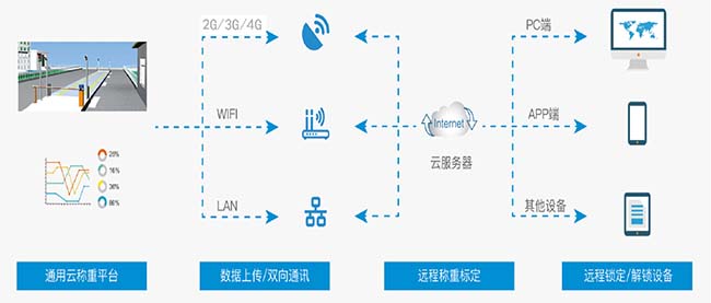 智慧工地系統(tǒng)-成本管理-電子地磅