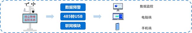 智慧工地系統(tǒng)- 綠色施工-揚(yáng)塵噪音監(jiān)測系統(tǒng)