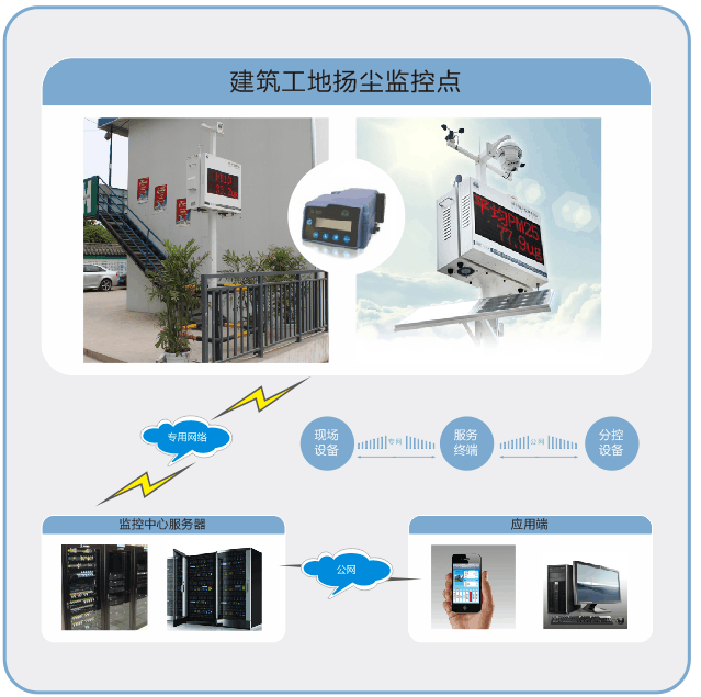 智慧工地系統(tǒng)-綠色施工-建筑工地?fù)P塵監(jiān)控點(diǎn)