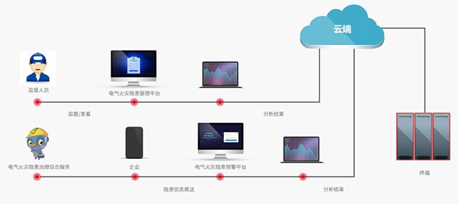 智慧工地系統(tǒng)-綠色施工-智能水電監(jiān)測系統(tǒng)-智慧用電