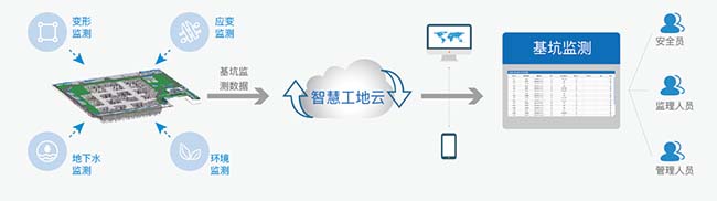 智慧工地系統(tǒng)-技術(shù)創(chuàng)新-深基坑支護(hù)監(jiān)測系統(tǒng)