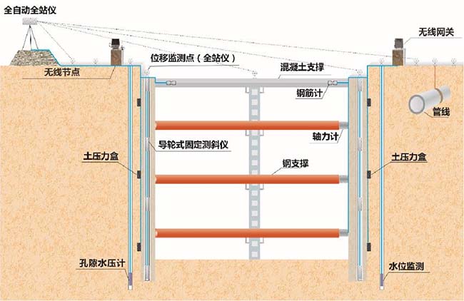 智慧工地系統(tǒng)-技術(shù)創(chuàng)新-深基坑支護(hù)監(jiān)測系統(tǒng)1