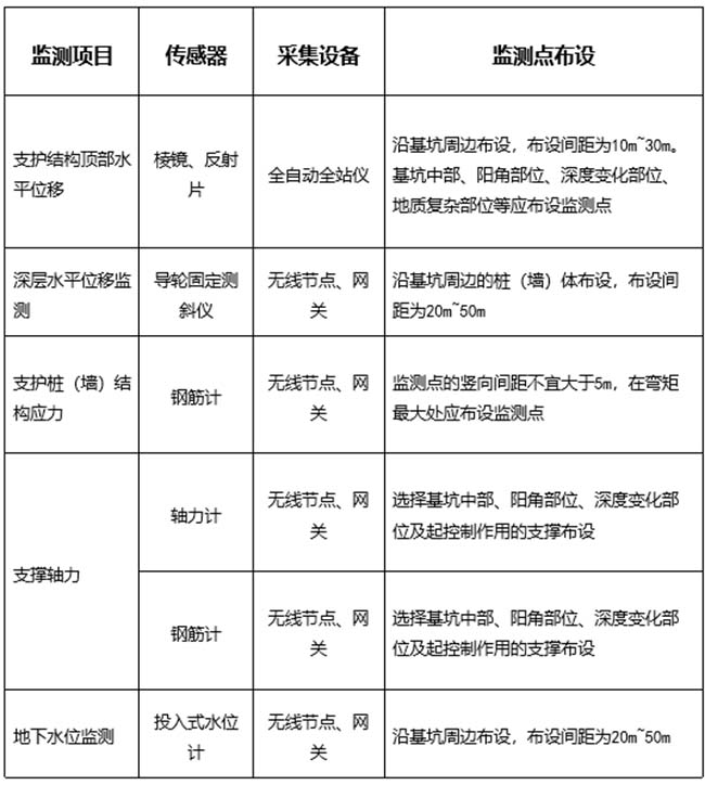 智慧工地系統(tǒng)-技術(shù)創(chuàng)新-深基坑支護(hù)監(jiān)測系統(tǒng)2