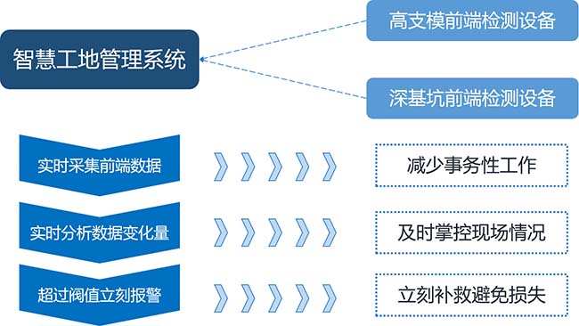 智慧工地系統(tǒng)- 技術(shù)創(chuàng)新-高支模監(jiān)測預(yù)警系統(tǒng)