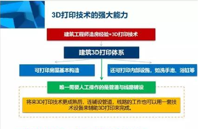 智慧工地系統(tǒng)-技術(shù)創(chuàng)新-3D打印