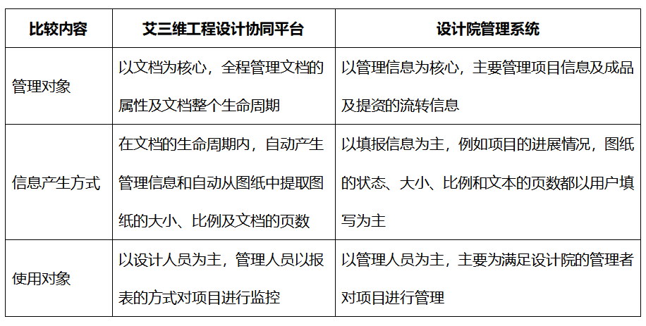 艾三維工程設(shè)計協(xié)同平臺-產(chǎn)品優(yōu)勢-與其它產(chǎn)品對比