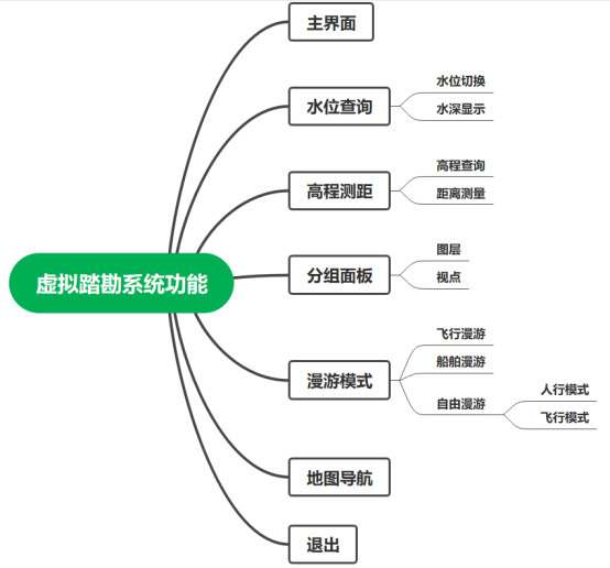 北疆航道-航道工程虛擬踏勘系統(tǒng)-功能架構(gòu)