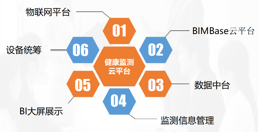 健康監(jiān)測(cè)云平臺(tái)-功能架構(gòu)